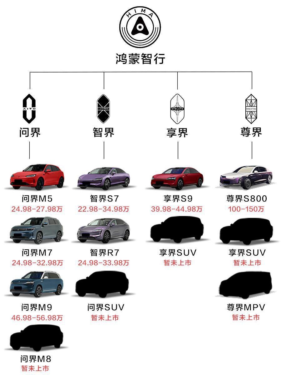 比亚迪提升了国产车的下限,华为系拉高了国产车的上限。比亚迪依托超级DMi、全