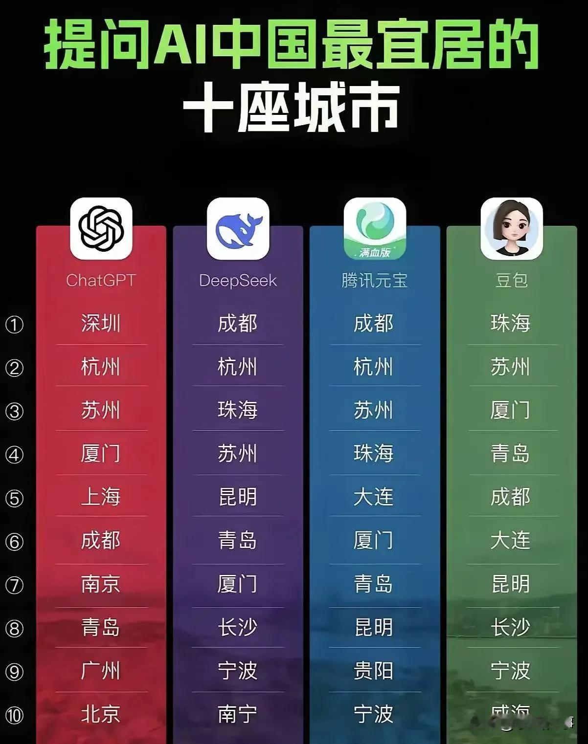 ai回答中国最宜居的城市：出现1次的有：深圳，北京，上海，南京，南宁，贵阳，威