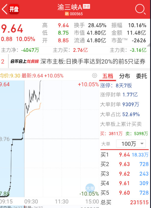 $渝三峡Ａsz000565$这个反包，帮着板块出货的味道更重。​​​