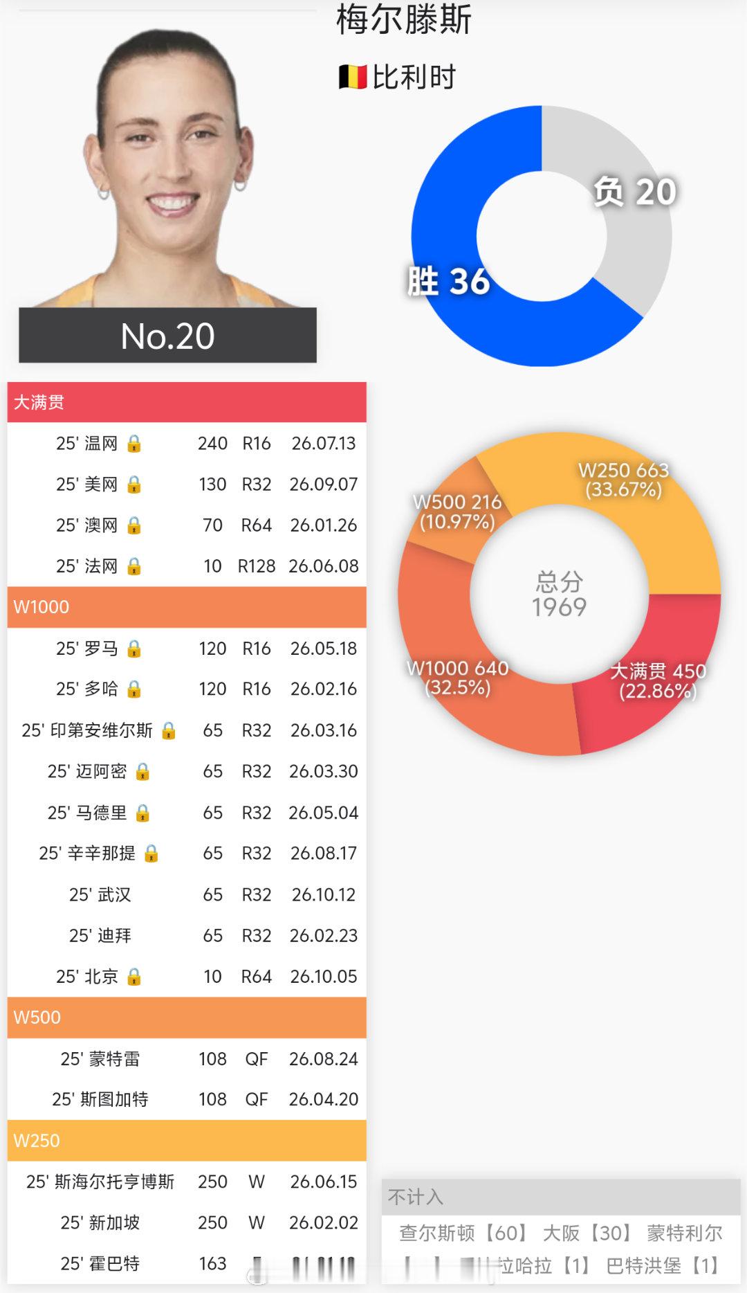 网球盘点世界第2️⃣0️⃣:梅尔滕斯🇧🇪2025年:36胜20负2个冠军?