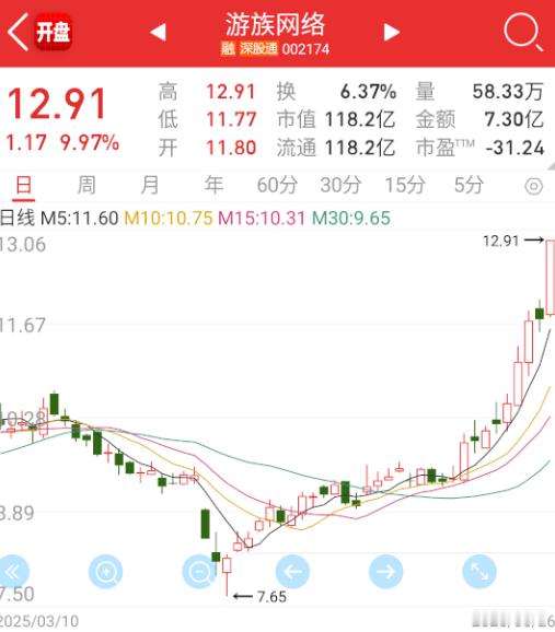 $游族网络sz002174$游戏板块，这个比较突出，协同的还有昆仑，冰川这类