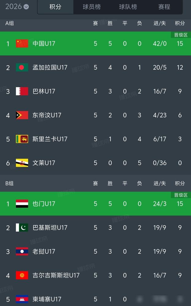 印度U17国少牛啊，竟然在U17亚预赛力压伊朗小组出线，而且是最后一场和伊朗硬碰