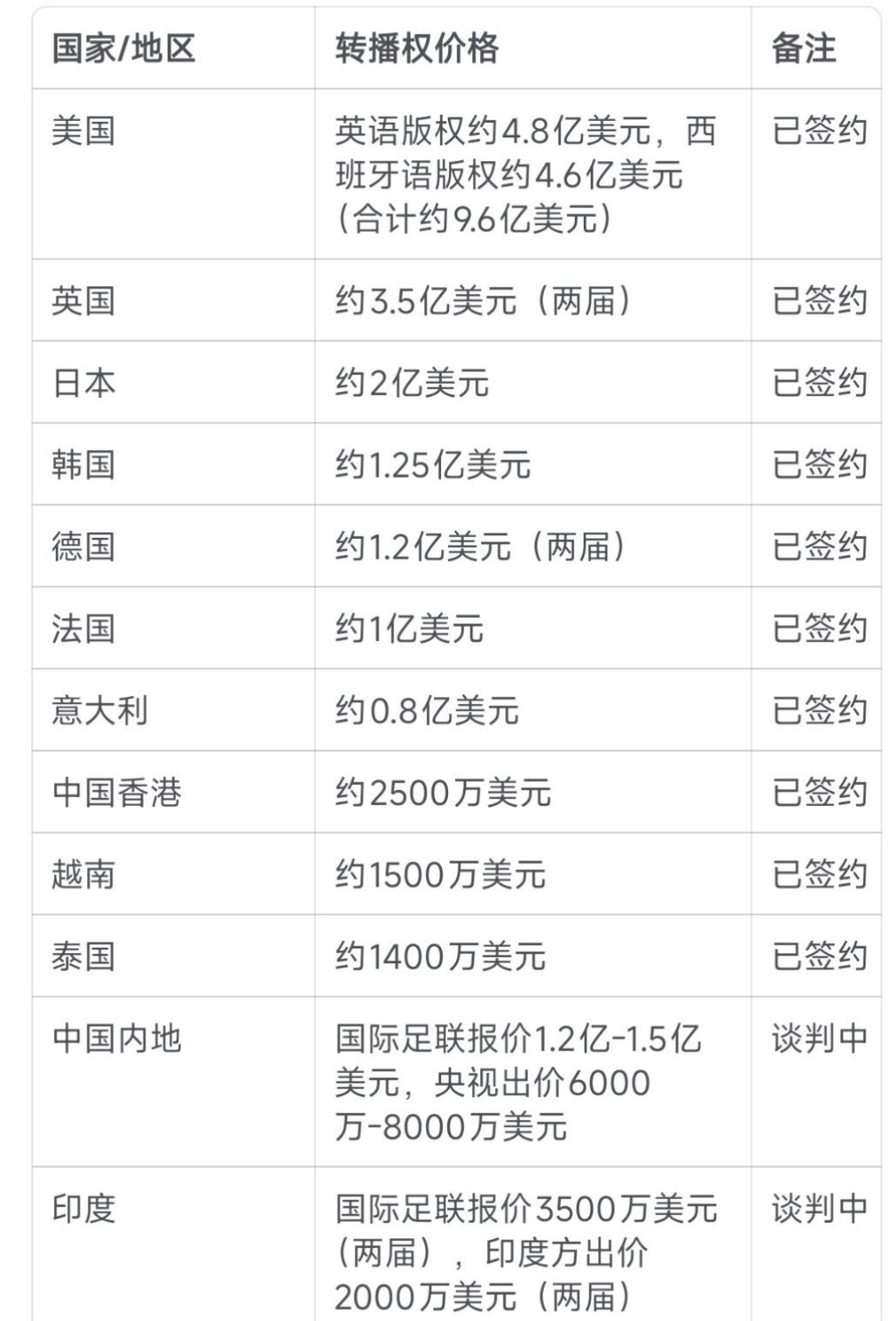 世界杯转播权，不管到最后我们签没签，韩国和日本都会觉得血亏。现在爆出的转播价