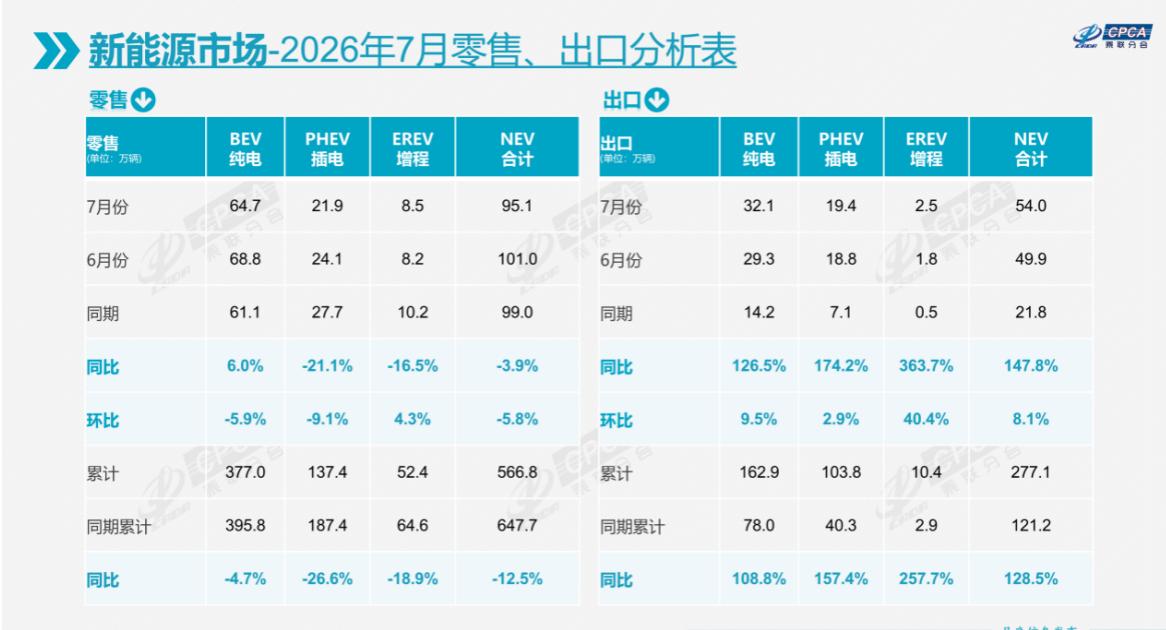 创纪录！新能源渗透率超65%近日，乘联会披露数据显示，7月，新能源车在国内总体