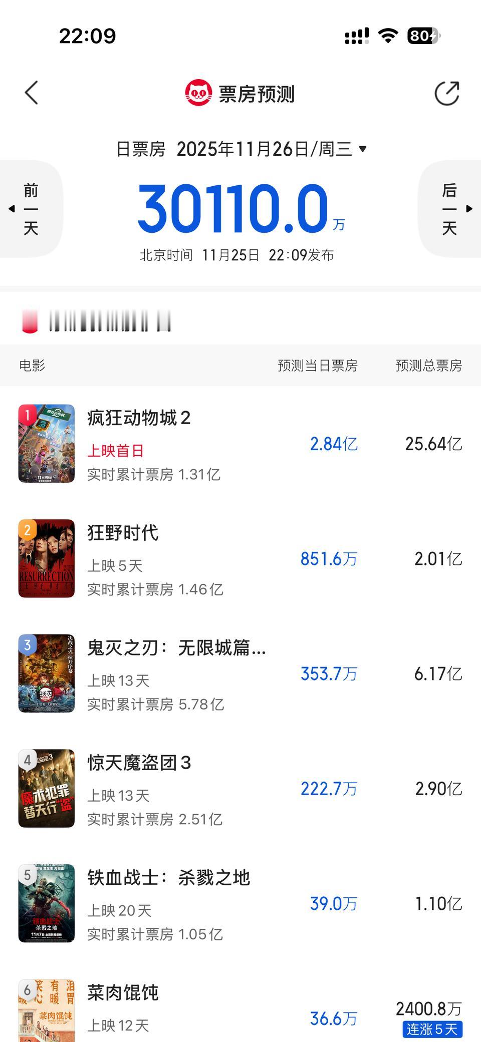 《疯狂动物城2》双平台总票房预测，猫眼预测总票房25.64亿，灯塔预测总票房26