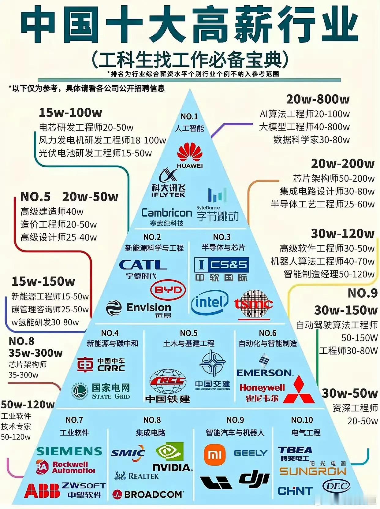 2025年中国10大高薪行业