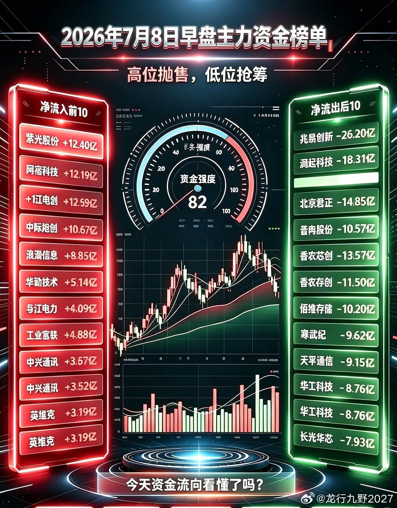 2026.07.08早盘主力资金榜单（截至10:47）一、主力资金净流入前10