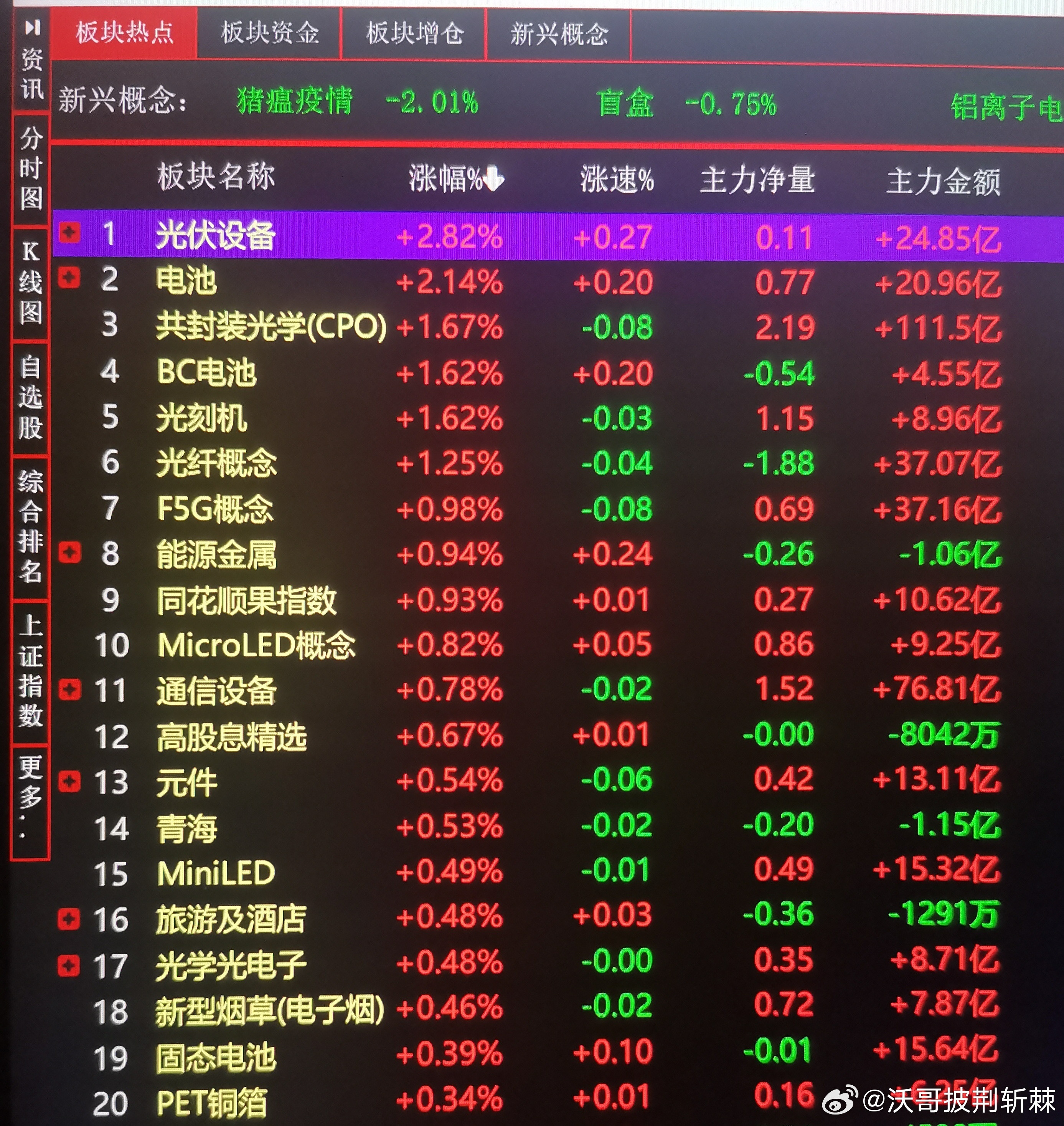 电有关的板块光伏设备板块冲上了板块榜首电池类也有启动。目前光伏设备也布局埋伏一个