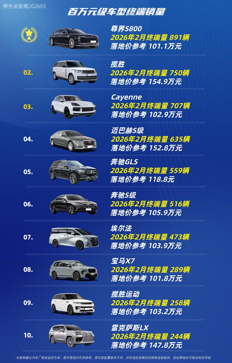 100万以上落地车型国产豪华车登顶第十名：雷克萨斯LX第九名：揽胜运动第