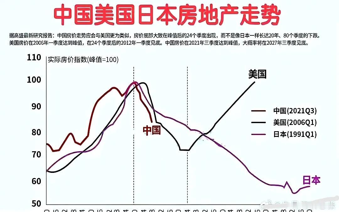 从2021年开始，各大城市的房价就出现了下跌，而且是持续性的下跌，所以目前来看，