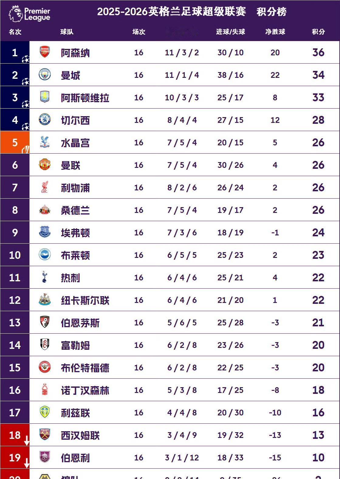 哈兰德踢进第18球时，阿森纳的榜首只烫了2分钟。枪手靠对手送礼才拿下三分。曼