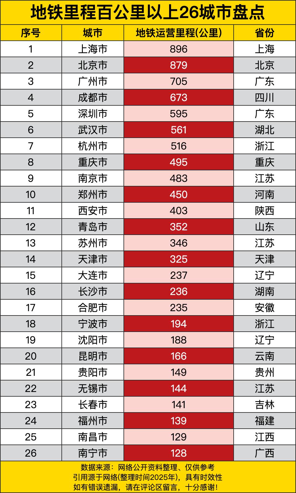 上海那可是稳稳地坐在头把交椅上，896公里的地铁运营里程，就像城市里的超级动脉，