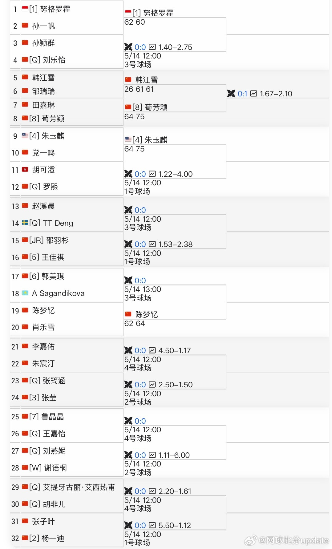 🇨🇳马鞍山W15女单首轮🇨🇳韩江雪2-6/6-1/6-1🇨🇳邹瑞瑞