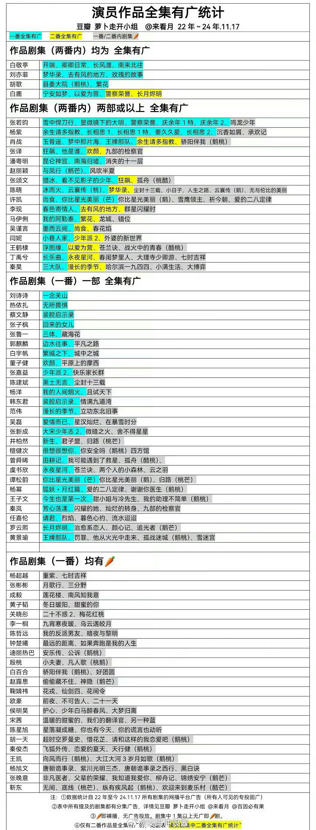 看了这个汇总表，哪位演员扛剧就一目了然了。