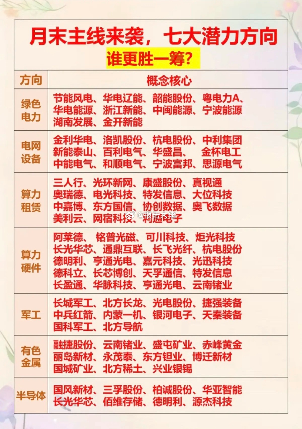 月末主线来袭，七大潜力方向，谁胜一筹1.绿色电力2.电网设备3.算力租赁4.算力