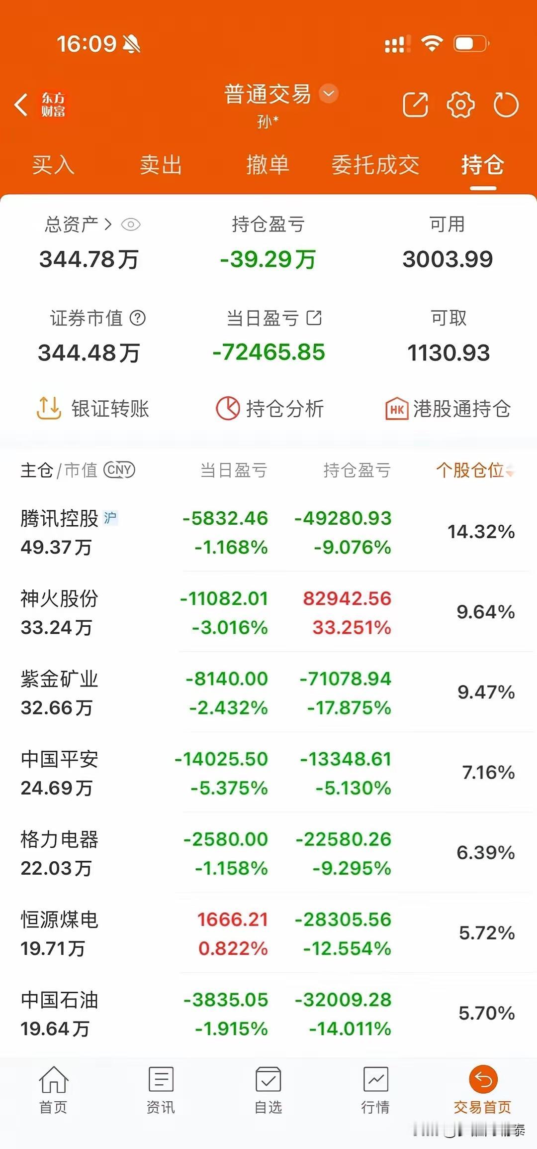 340多万账户单日大跌7万！老牌价值派也扛不住当下A股撕裂行情三百多万的账