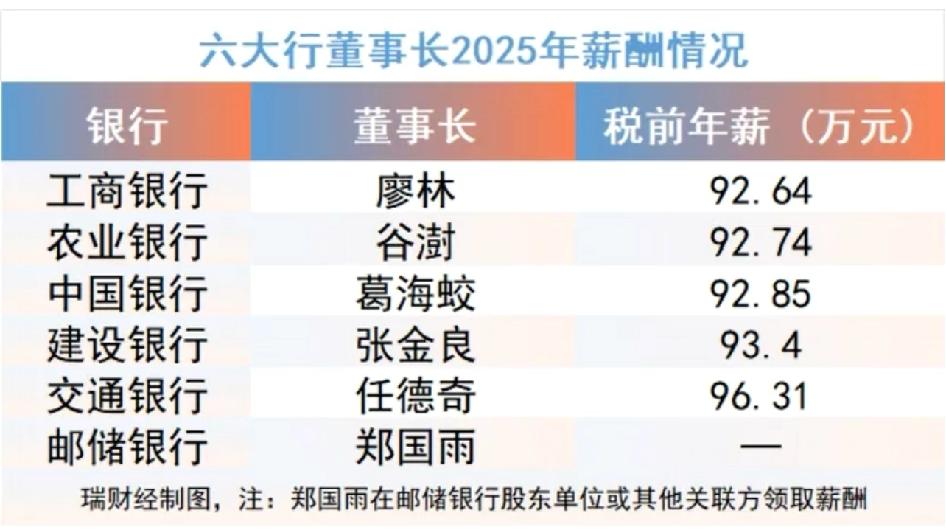 六大行董事长薪酬曝光！可是我记得不是前几年有个上限不能超过60万吗？金融高管