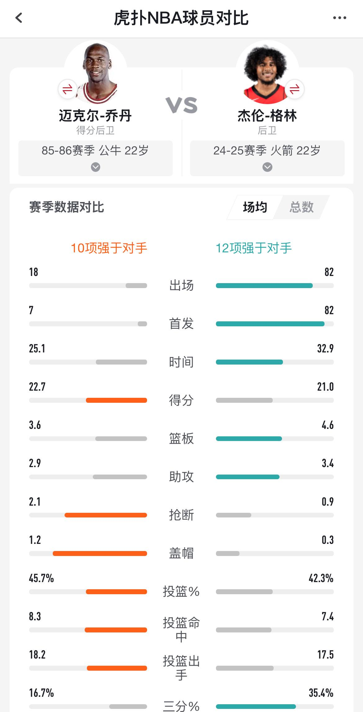 22岁乔丹竟然不如22岁格林
