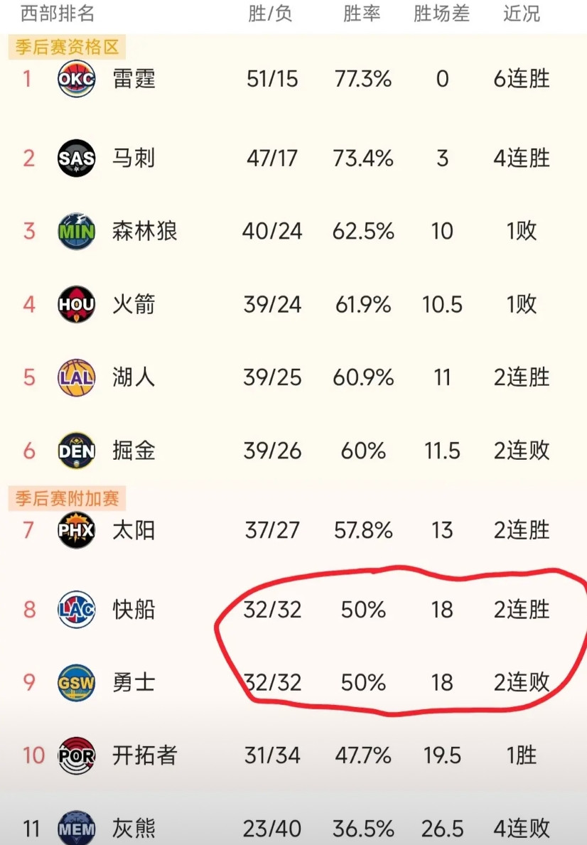 西部第八成尴尬之王！勇士快船陷入附加赛混战，谁能突围？