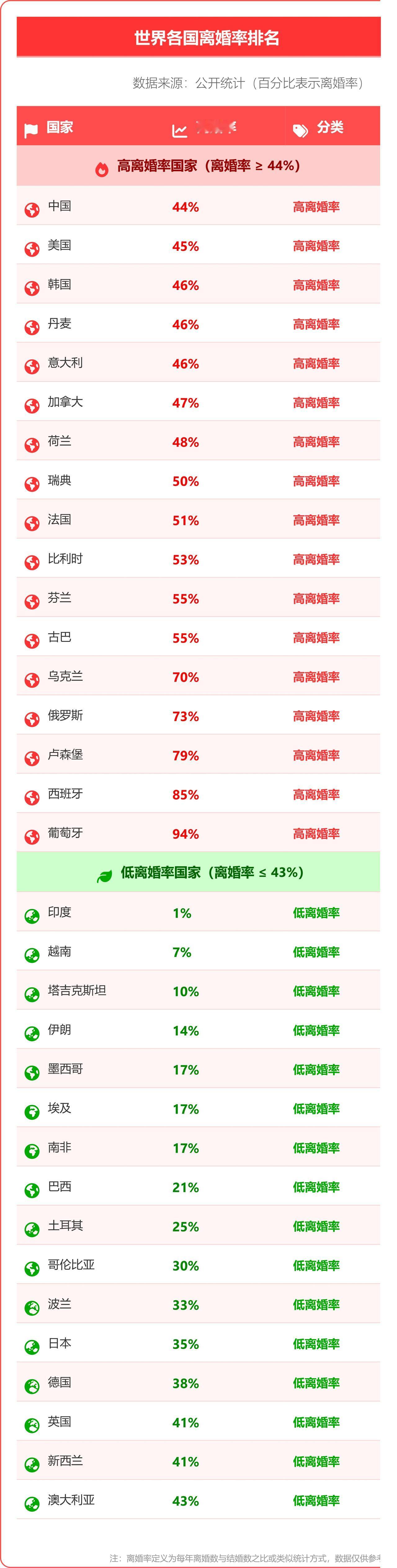未来全球离婚率会如何演变？从数据看趋势葡萄牙离婚率百分之九十四，印度百分之一，