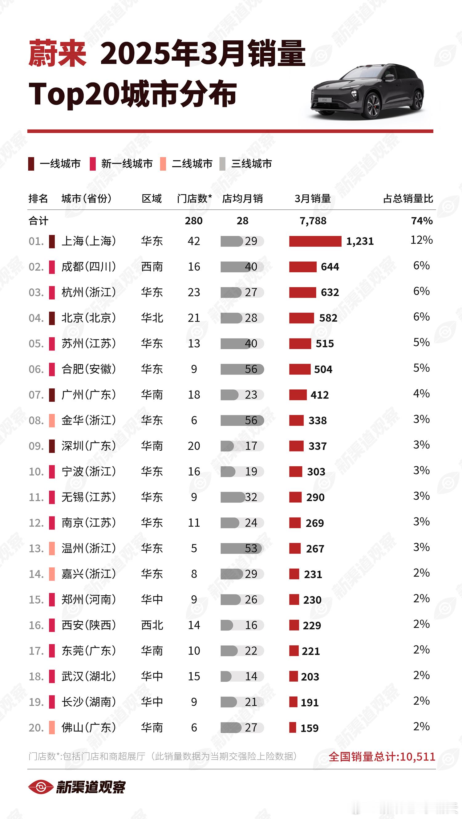 【蔚来25年3月销量TOP20城市】上海重回销冠城市，成都、杭州分别