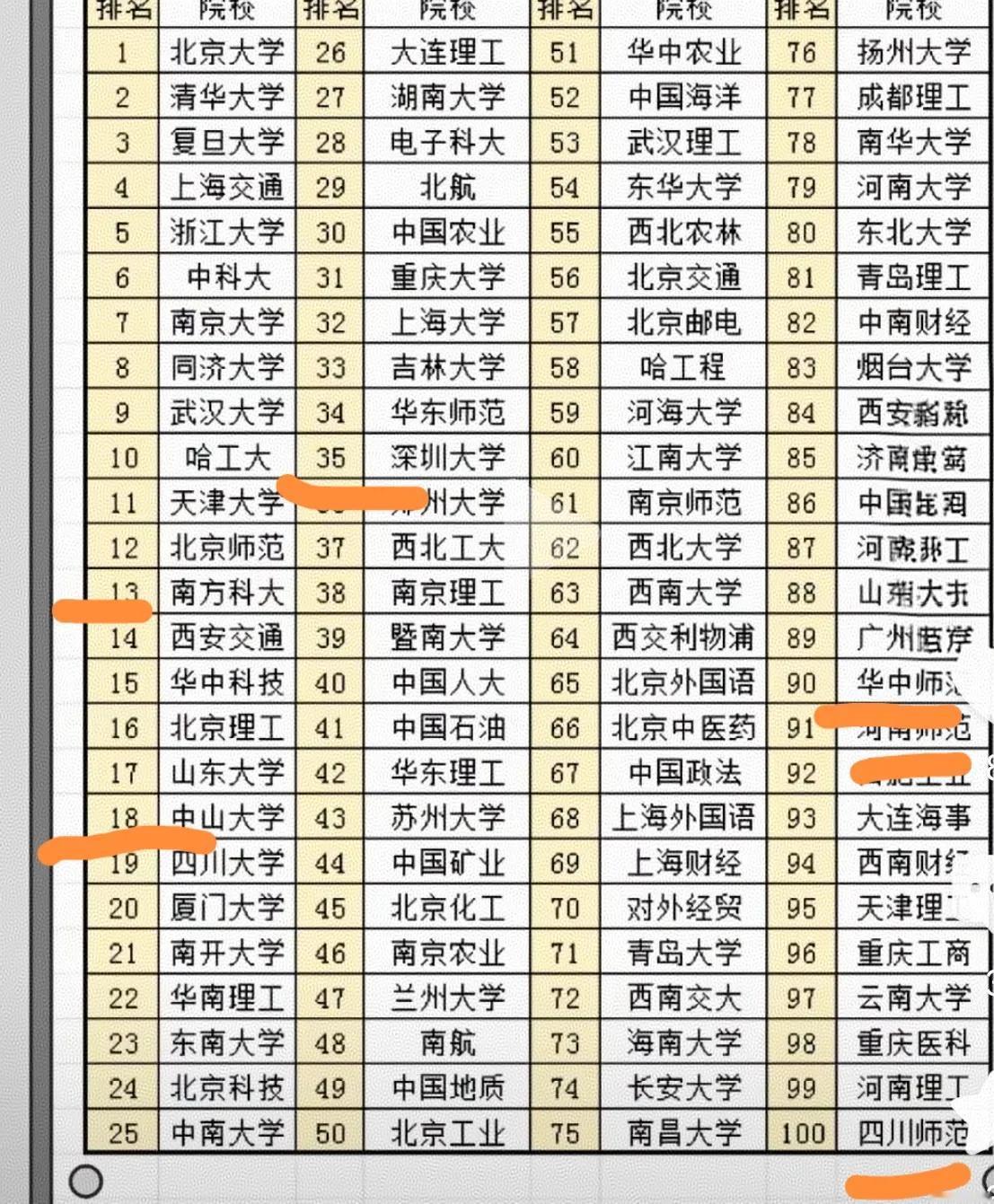 这大学排名，标准是什么？置疑：1.河南师范大学，四川师范大学上榜，东北师范大