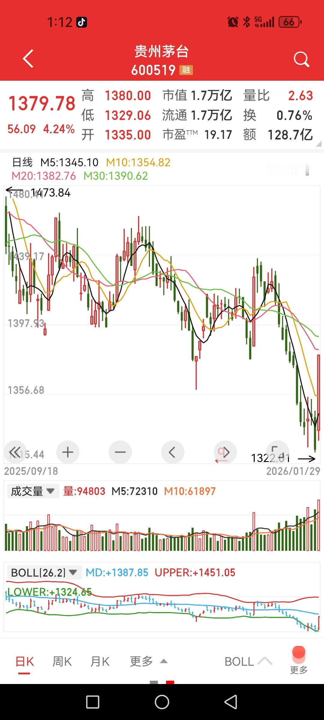 贵州茅台大幅反弹超4%，贵金属、油气进入主升浪，高低同时动作迹象明显意味不同。