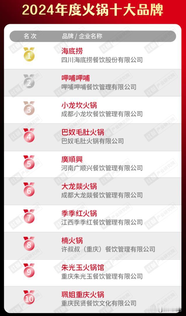 中国十大火锅品牌，重庆只能排到第八？看到了一份2024年中国十大火锅品牌的排