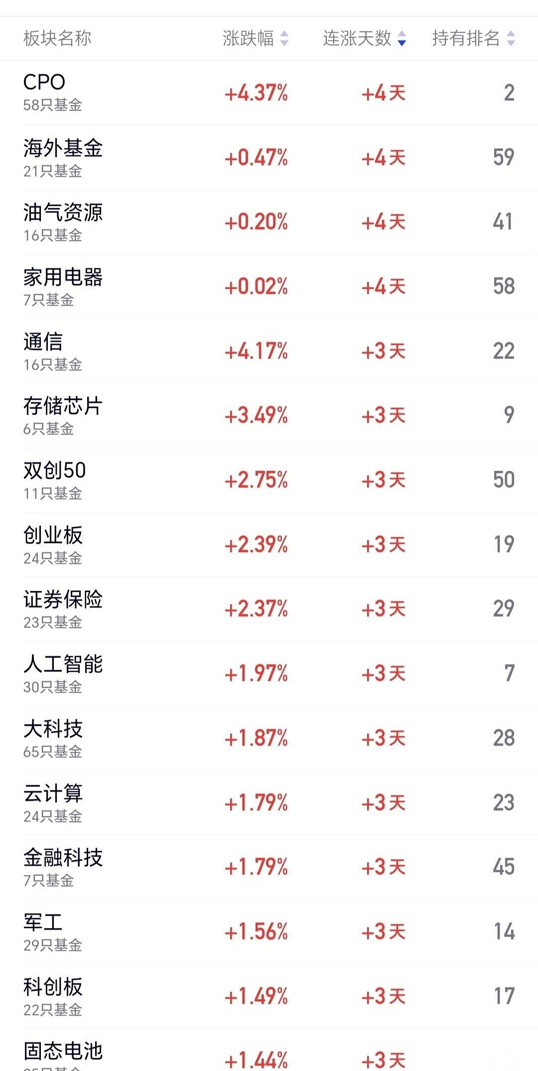 疯了，真的疯了。CPO这趟车，一骑绝尘，连续几天把所有人都甩在身后。车上的人