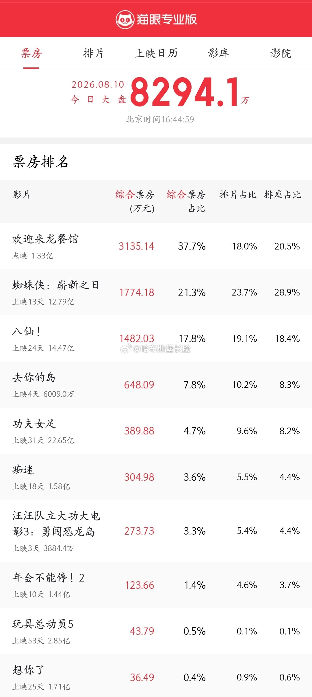 全国公映第一天，单日票房就登顶了啊
