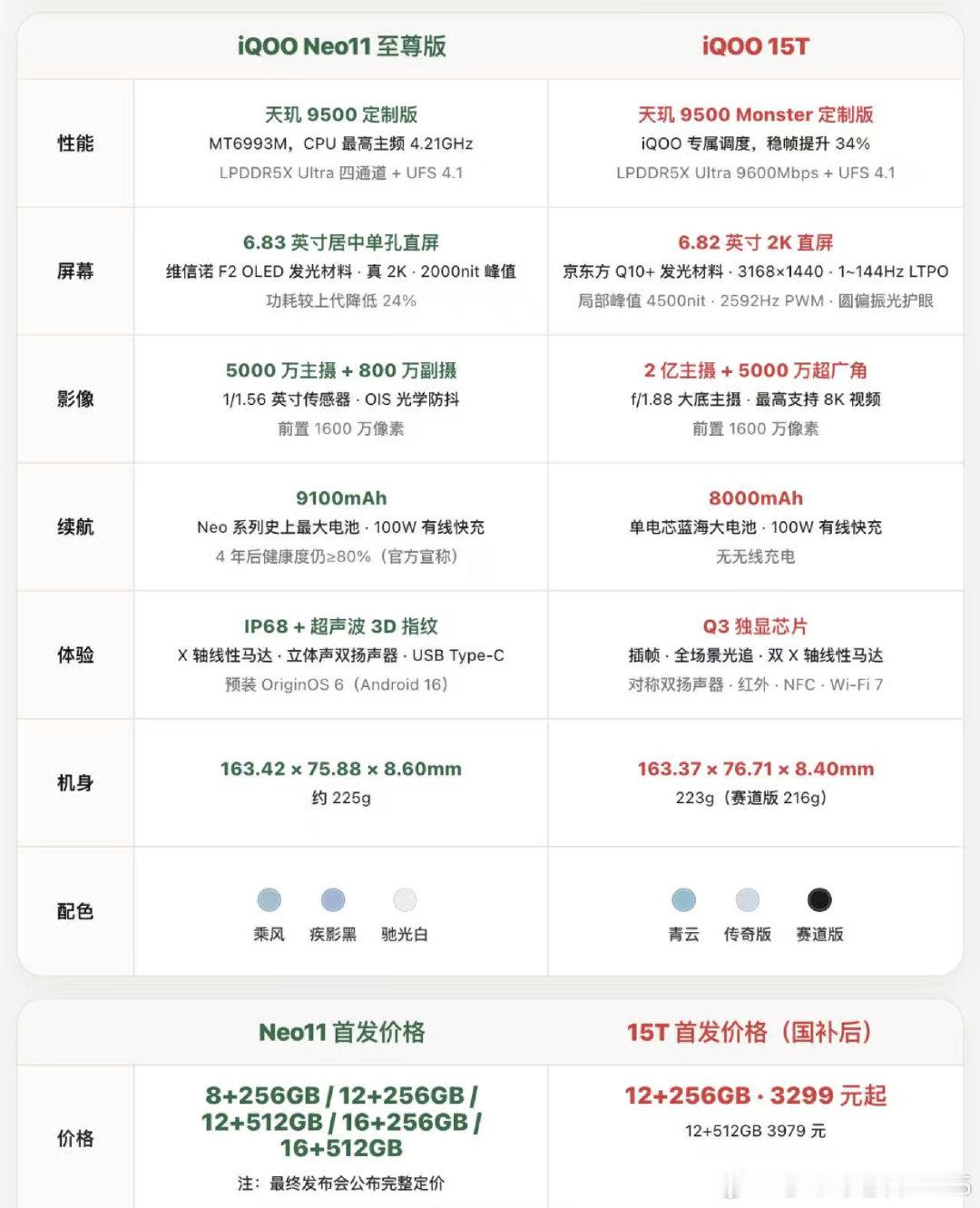 #iqoo#一张看懂升级！iQOONeo11至尊版对比标准版全面进化定制天玑9500M芯片、新一代F