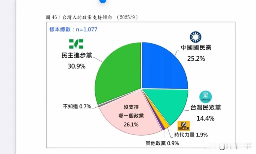 创建台湾“统一党”的机会来了刚刚，台湾各政党支持率出炉了！台湾