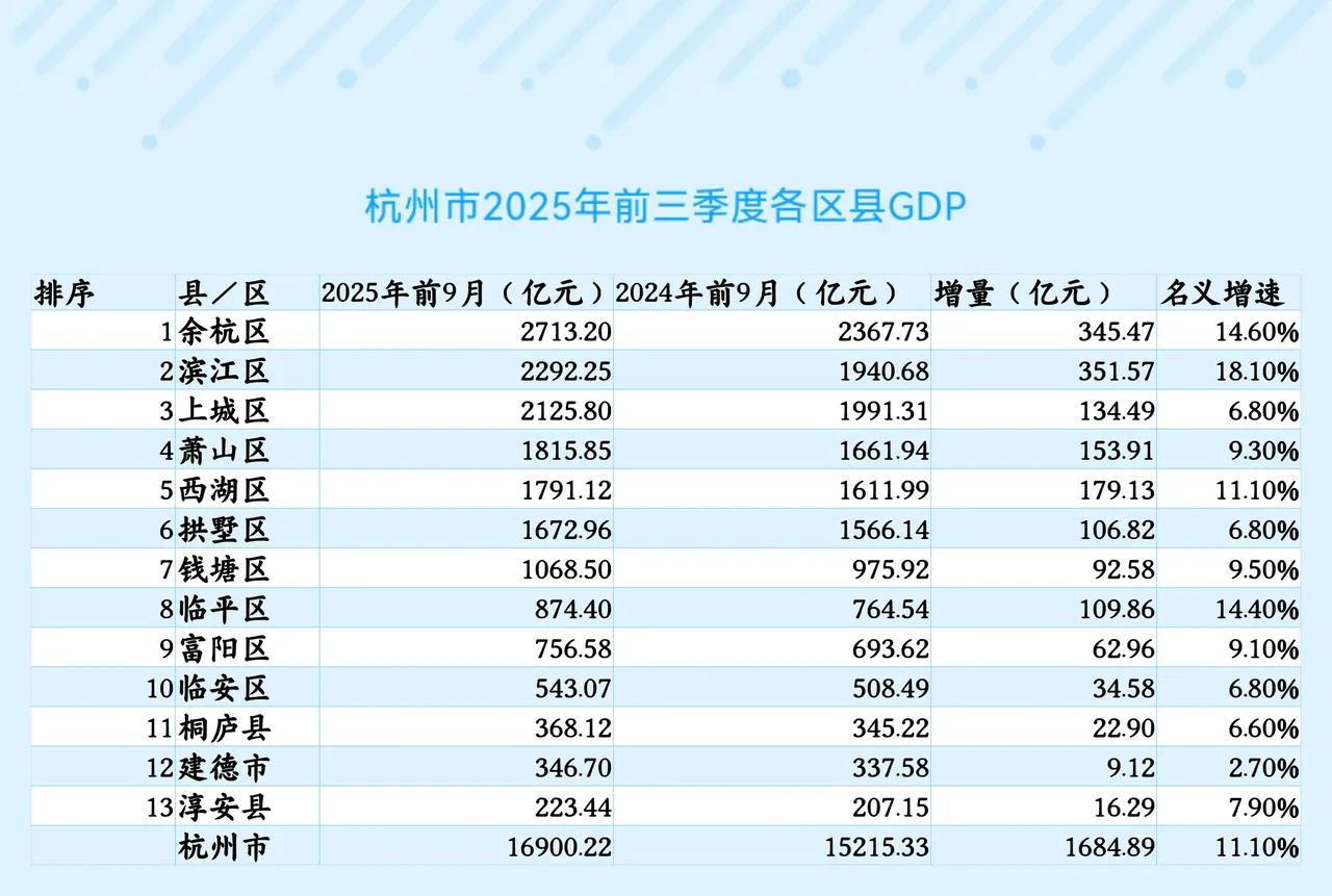 杭州各区县前三季度GDP全部出炉：余杭滨江差距缩小、钱塘破千亿杭州是全国经济十