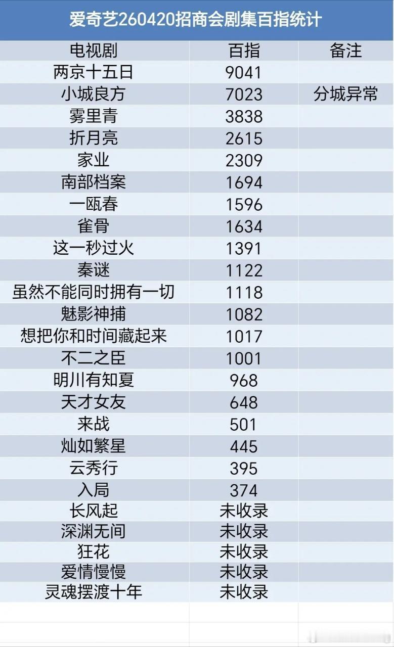 爱奇艺大会百指…都糊糊的…除了成毅的两京十五日和豆哥的小城良方…不过小城良分城异