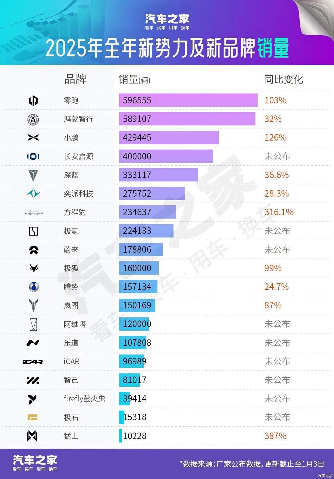 2025年新势力全年销量榜，零跑排到了第一位长安深蓝和长安启源也是闷声发大财这个