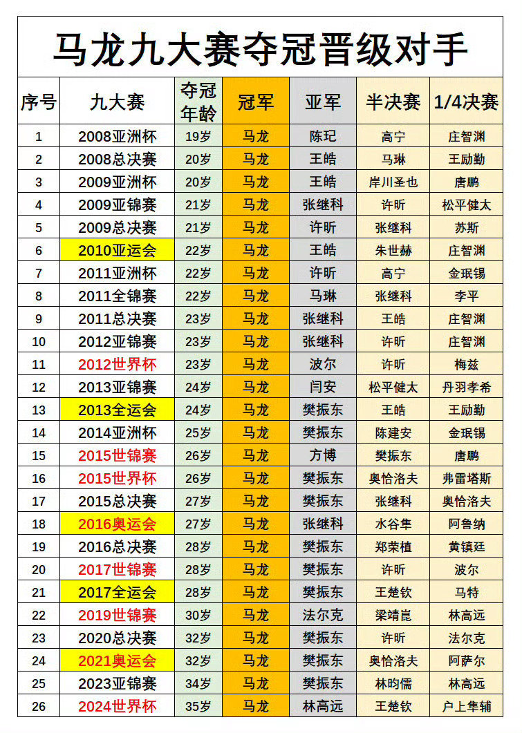 #马龙博士像是大课间被拉来的#马龙，你已经是博士生了，前面忘了后面忘了，总之你的成绩很耀眼。​