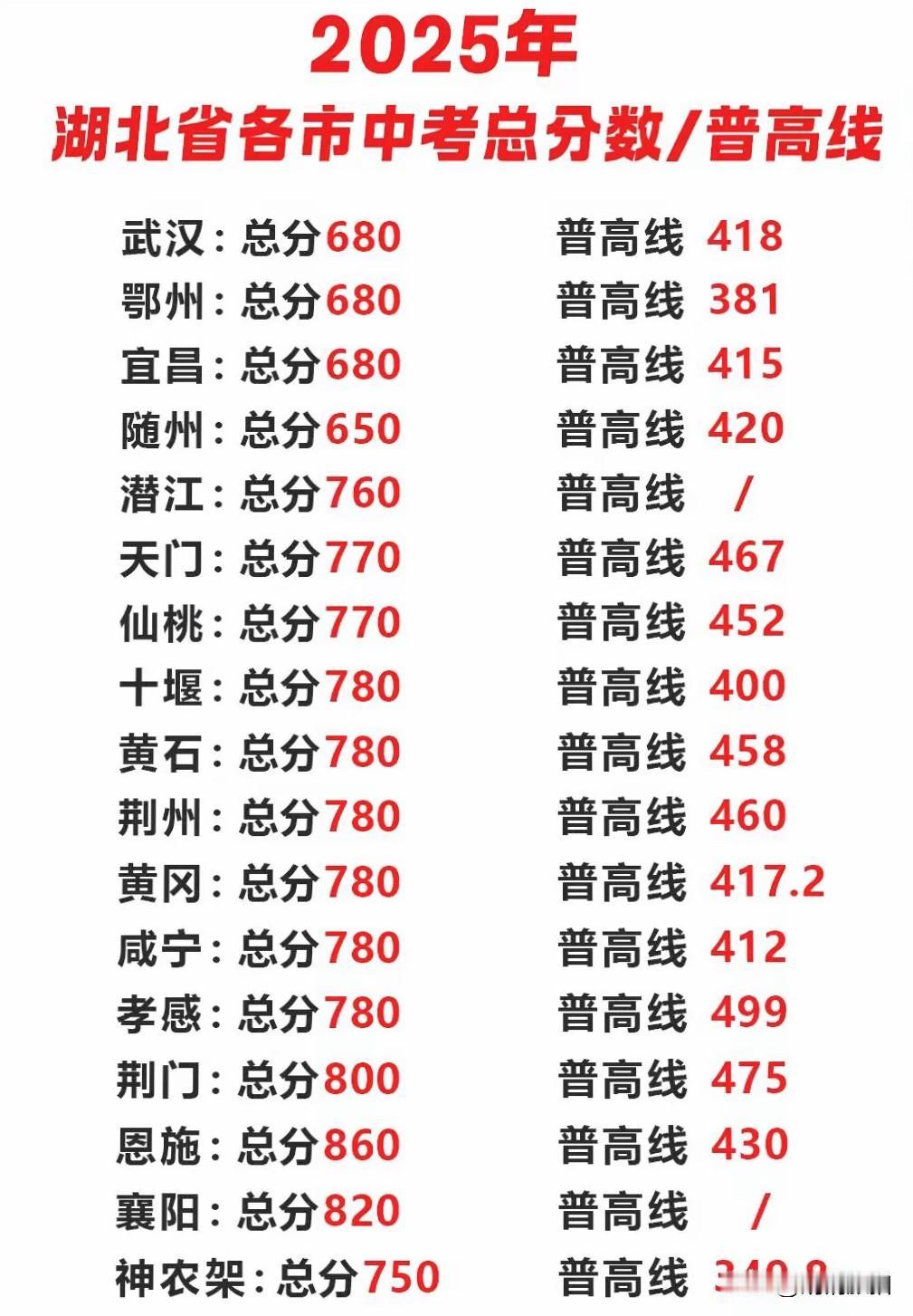 为什么湖北省下辖地市中考总分数都不一样，不能统一吗？