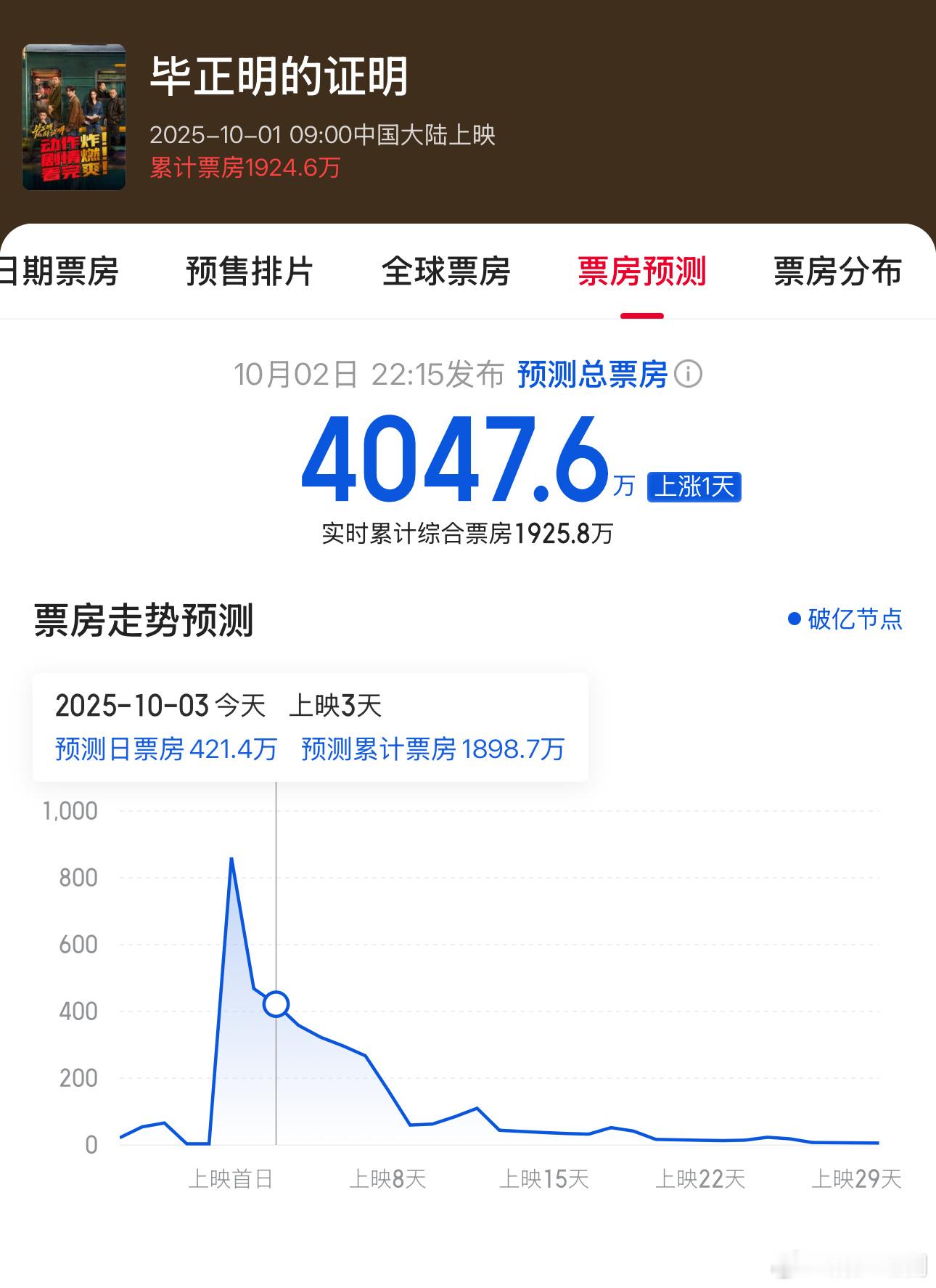 国庆档电影王安宇主演的《毕正明的证明》票房总预测已经低到4000万了。这部电影口