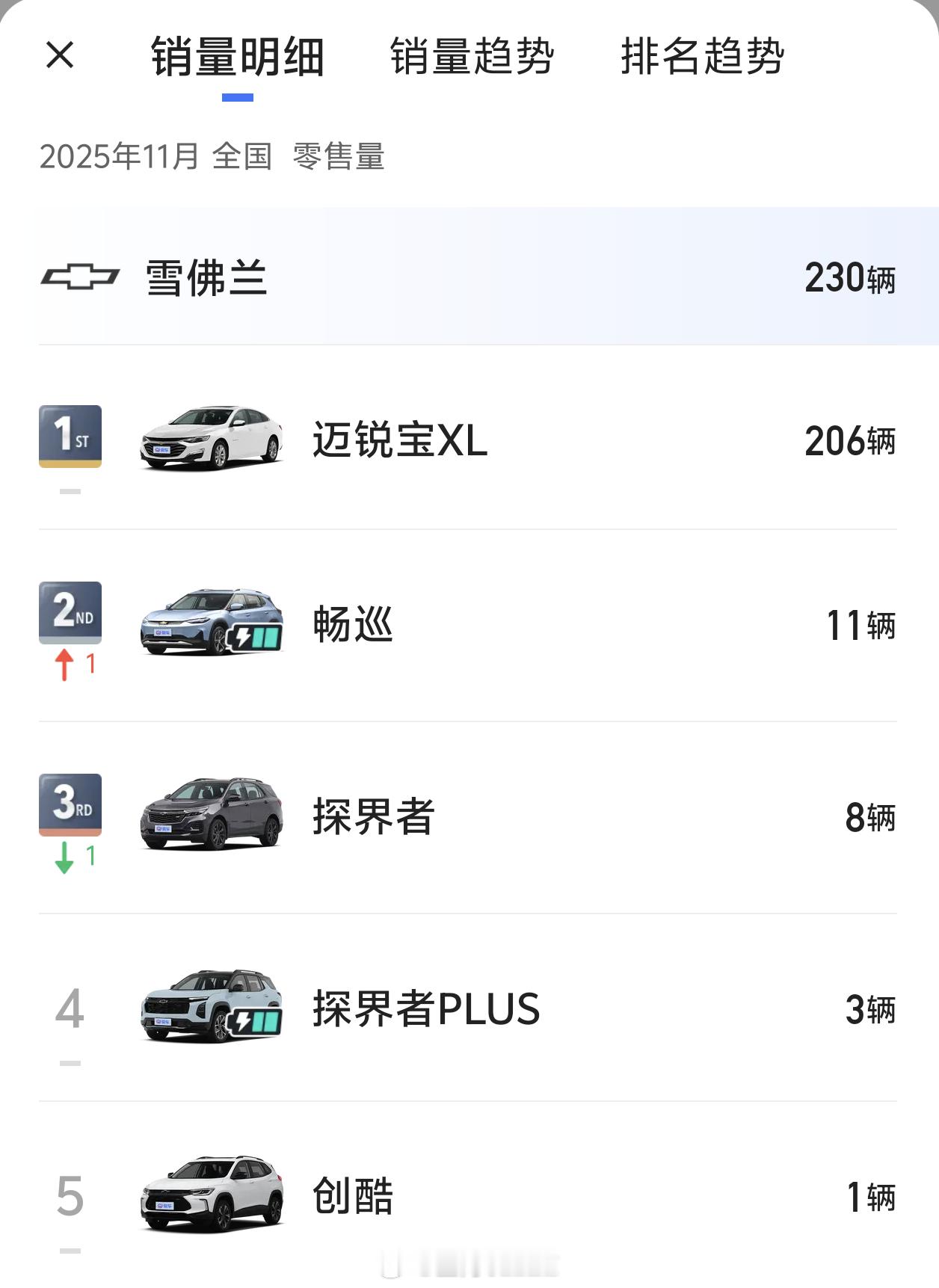 雪佛兰11月零售总销量230台，标致11月零售总销量723台，雪铁龙11月零售总