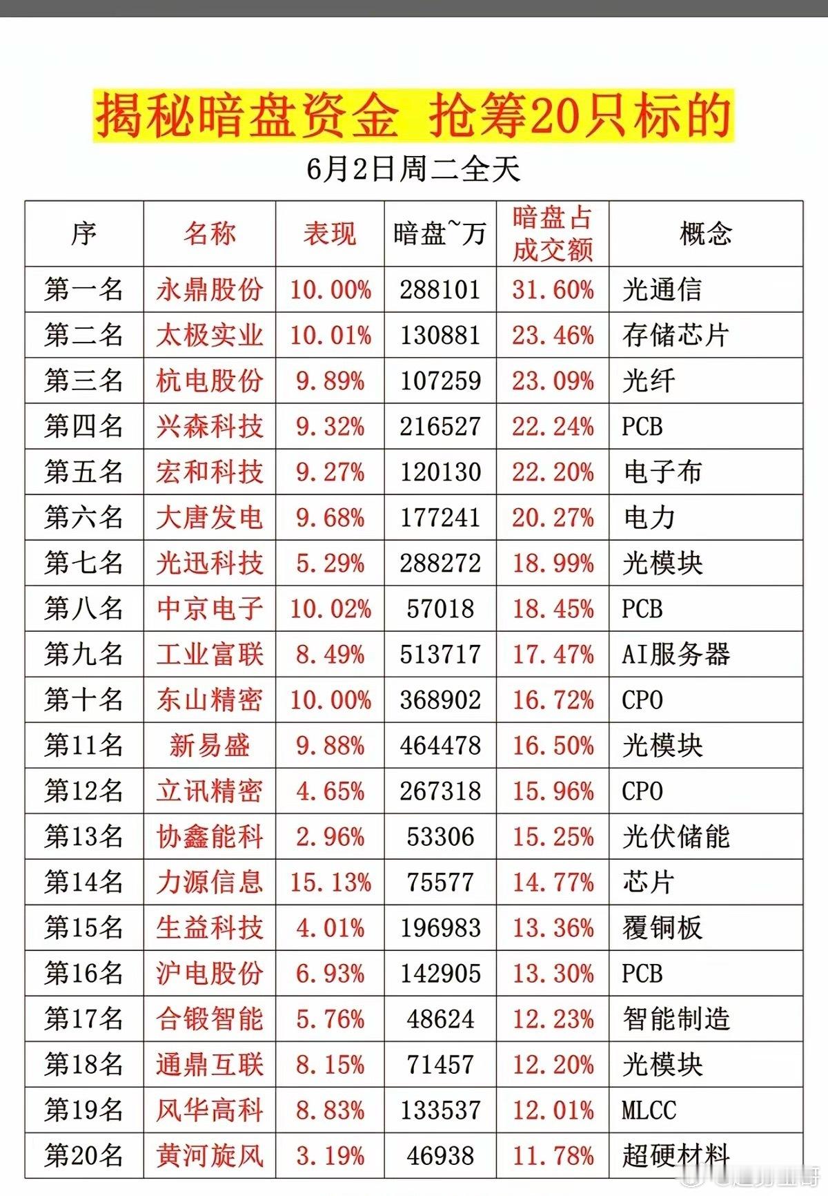 6.2周二主力偷偷买了啥？暗盘数据TOP20！1.MLCC2.CW激光器芯片