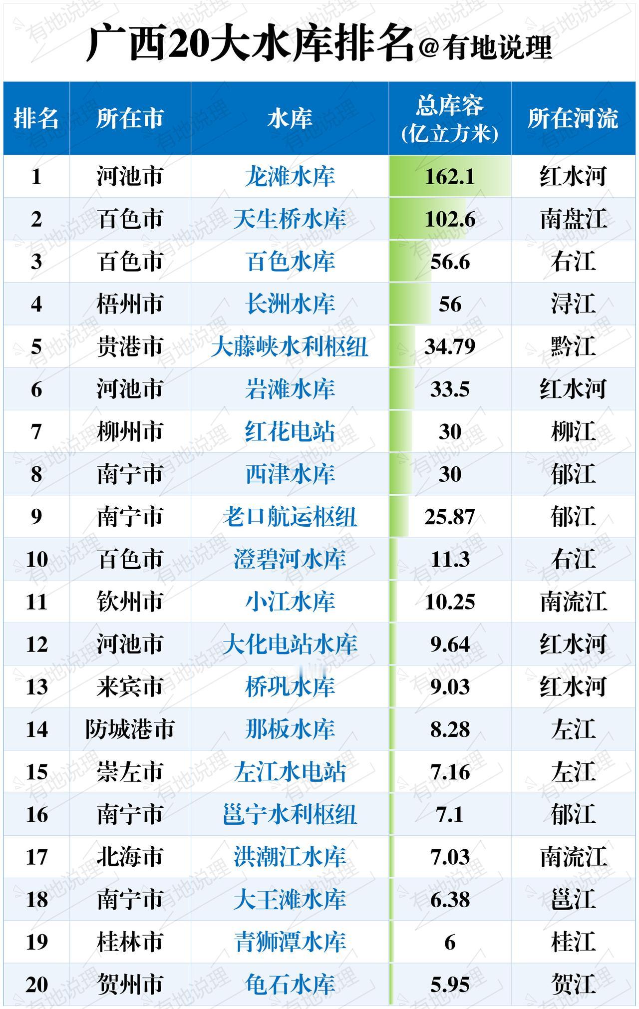 广西拥有66座大型水库，数量之多在全国仅次湖北列第二位广西十大水库龙滩水库