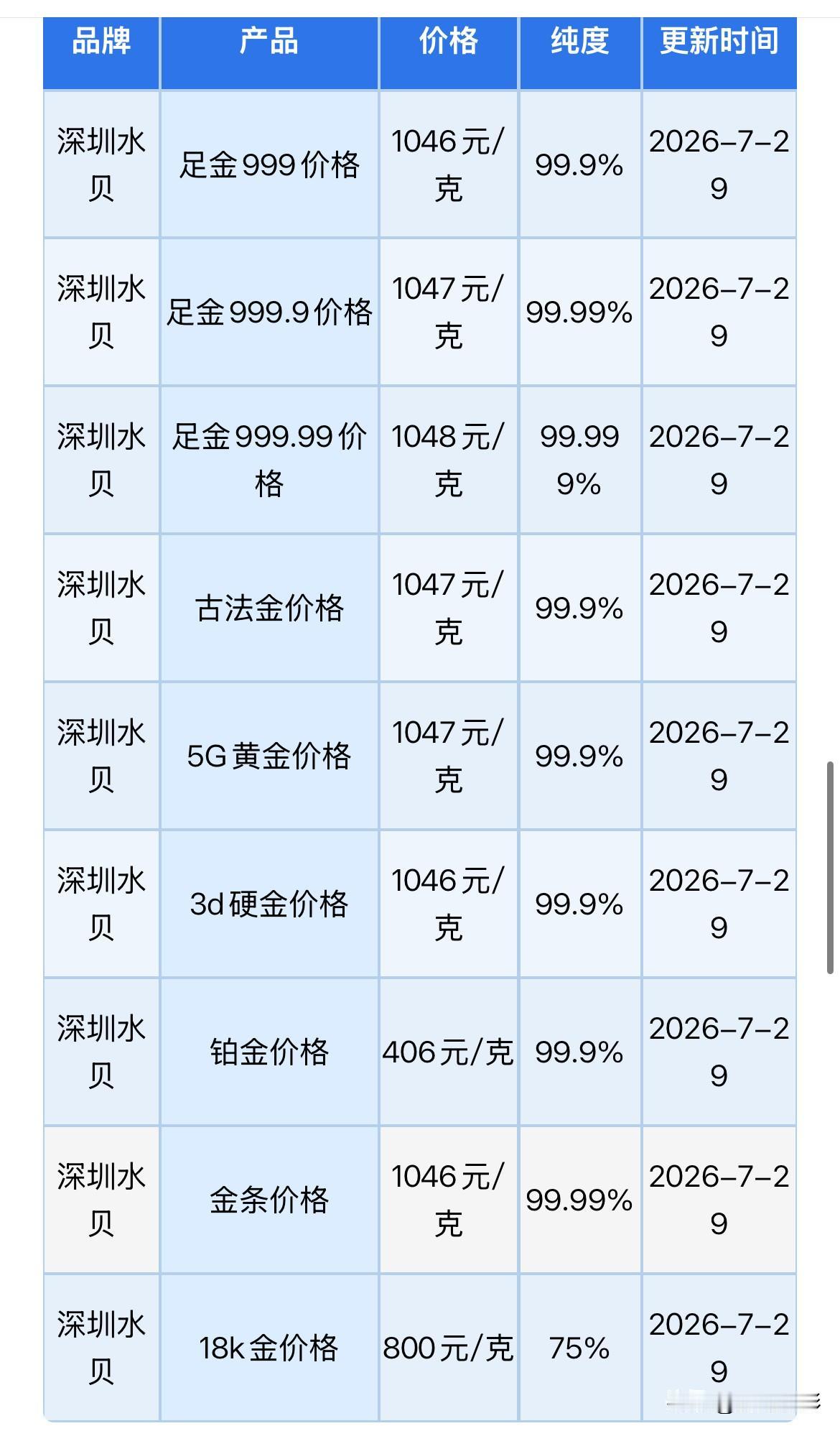 水贝黄金批发报价连日来下跌！2026年7月29日，农历六月十六，星期三。
