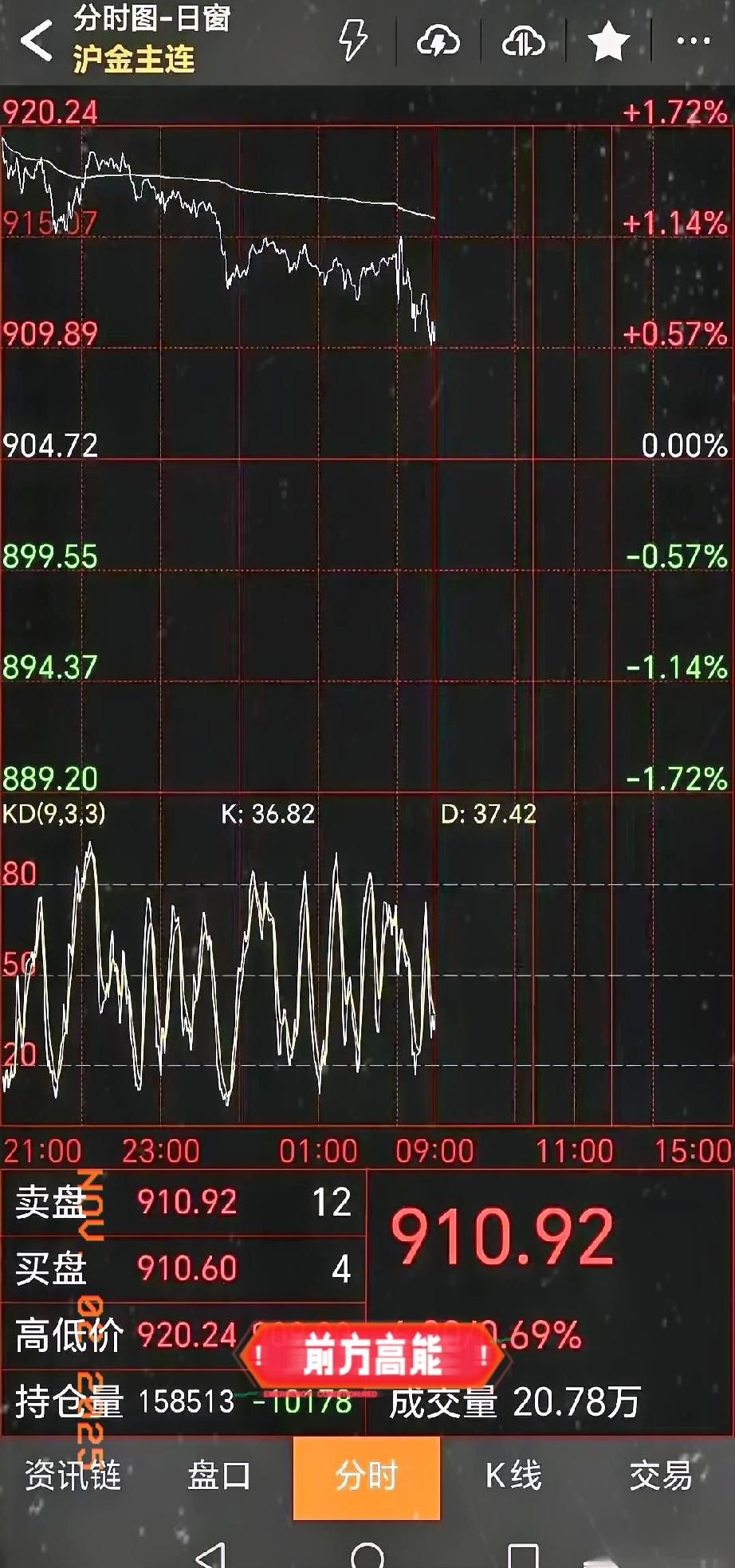 黄金这东西，最刺激的玩法，叫“睡梦中挨刀”。昨晚国内盘两点半收市时还微涨，多少