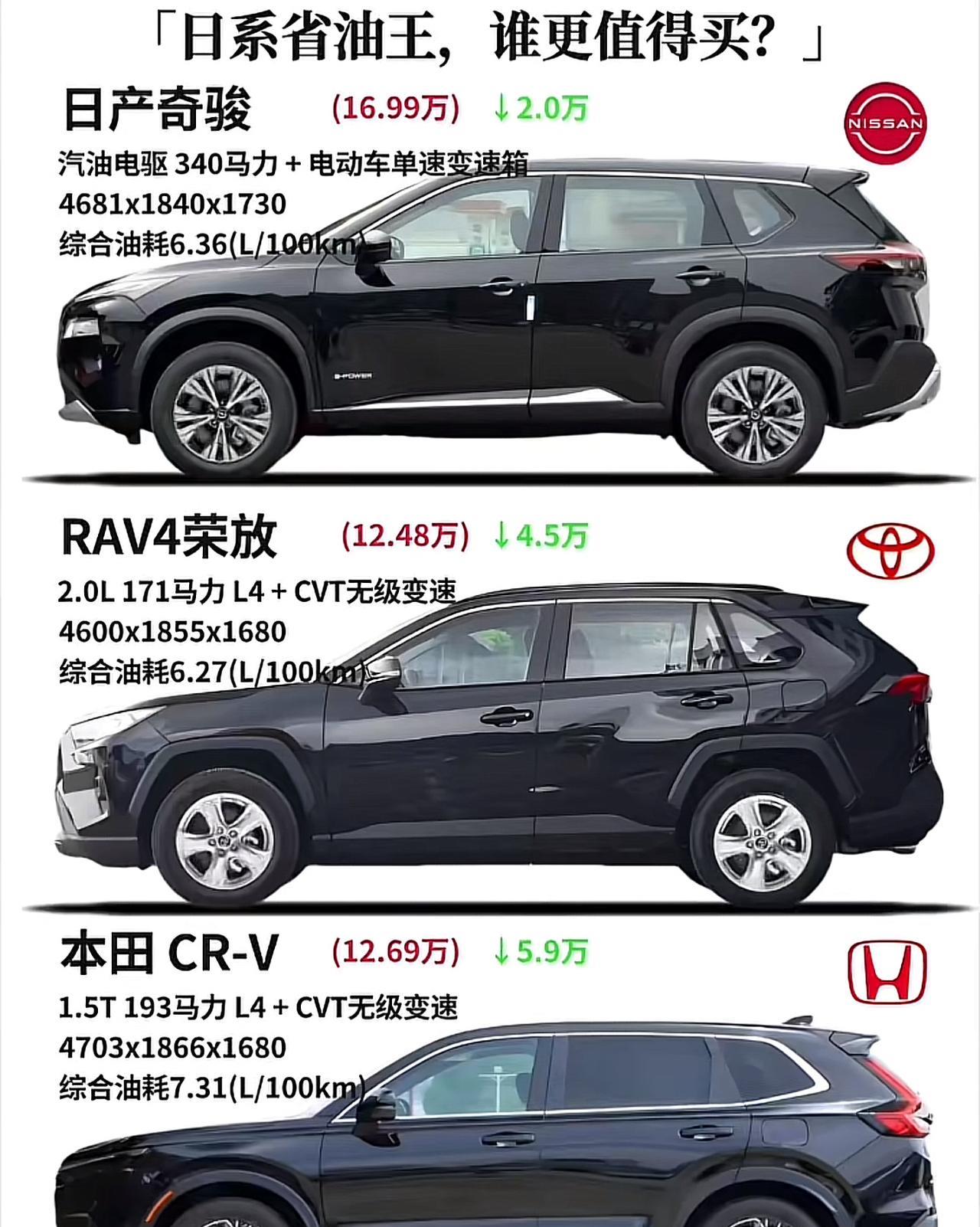 日系SUV对比：奇骏、荣放、CR-V，谁更省油？