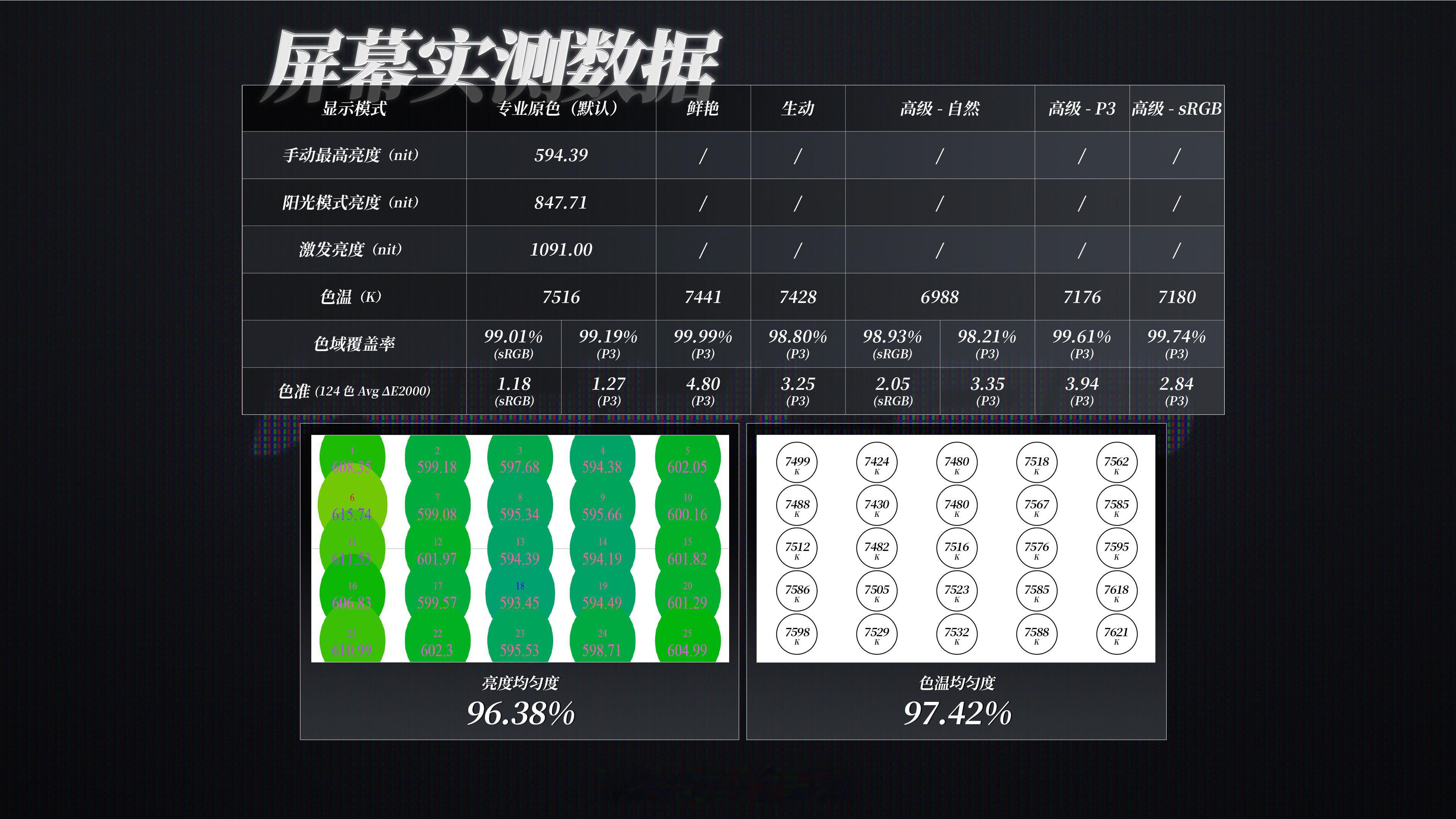 WHYLAB数据库新增REDMIK80至尊版屏幕数据：REDMIK80