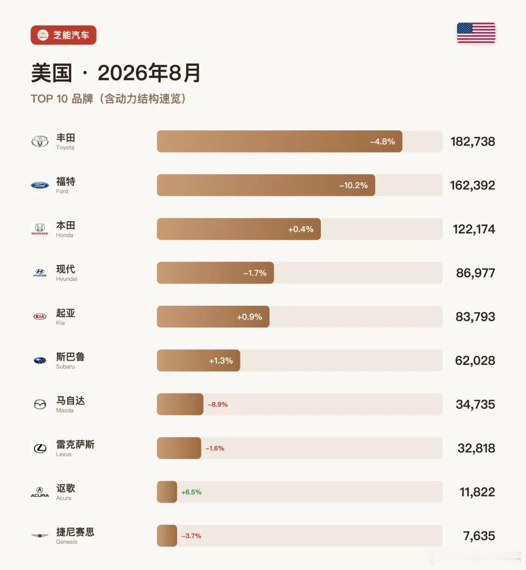 北美车市|美国2026年8月：福特下滑10.2%、马自达下滑8.9%，中国品
