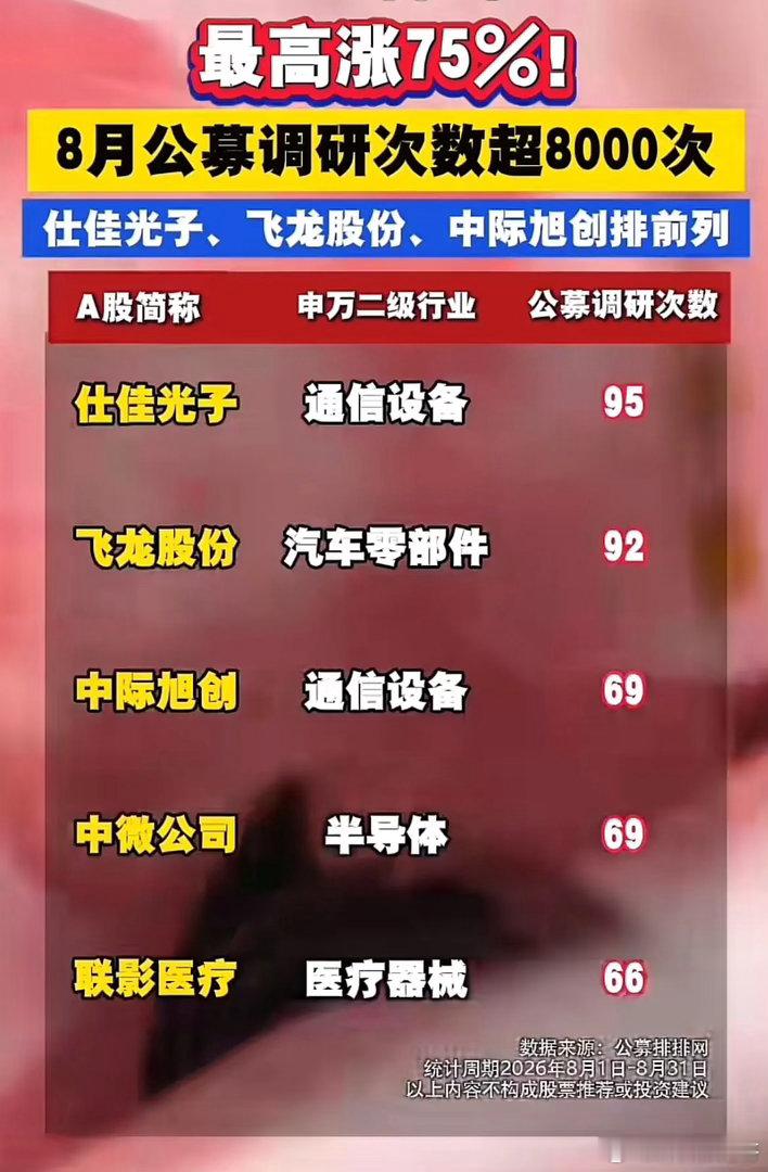 8月公募调研超8000次！这10家公司被机构反复走访！8月公募基金调研热度居高不