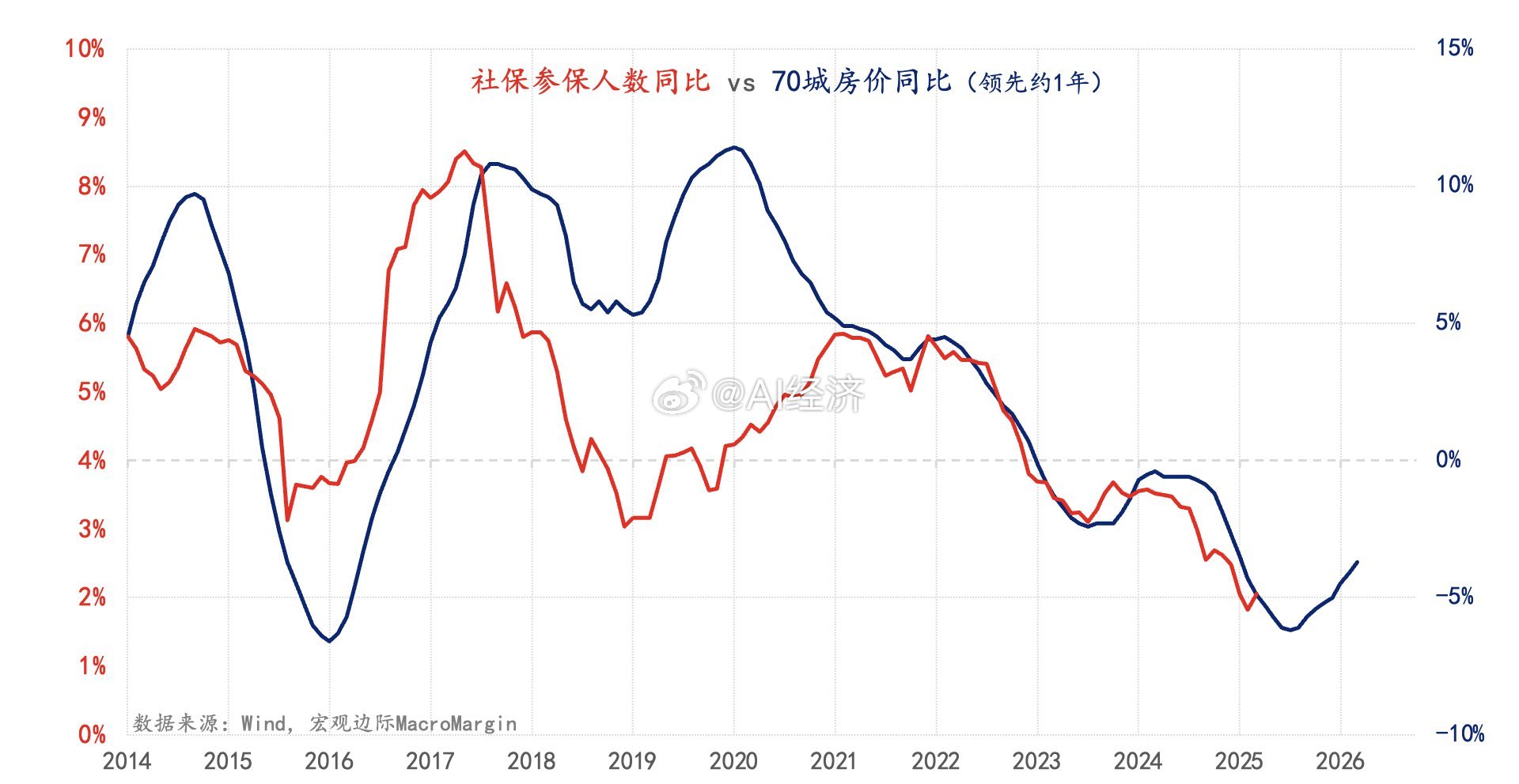 房价领先于社保参保人数变化​​​