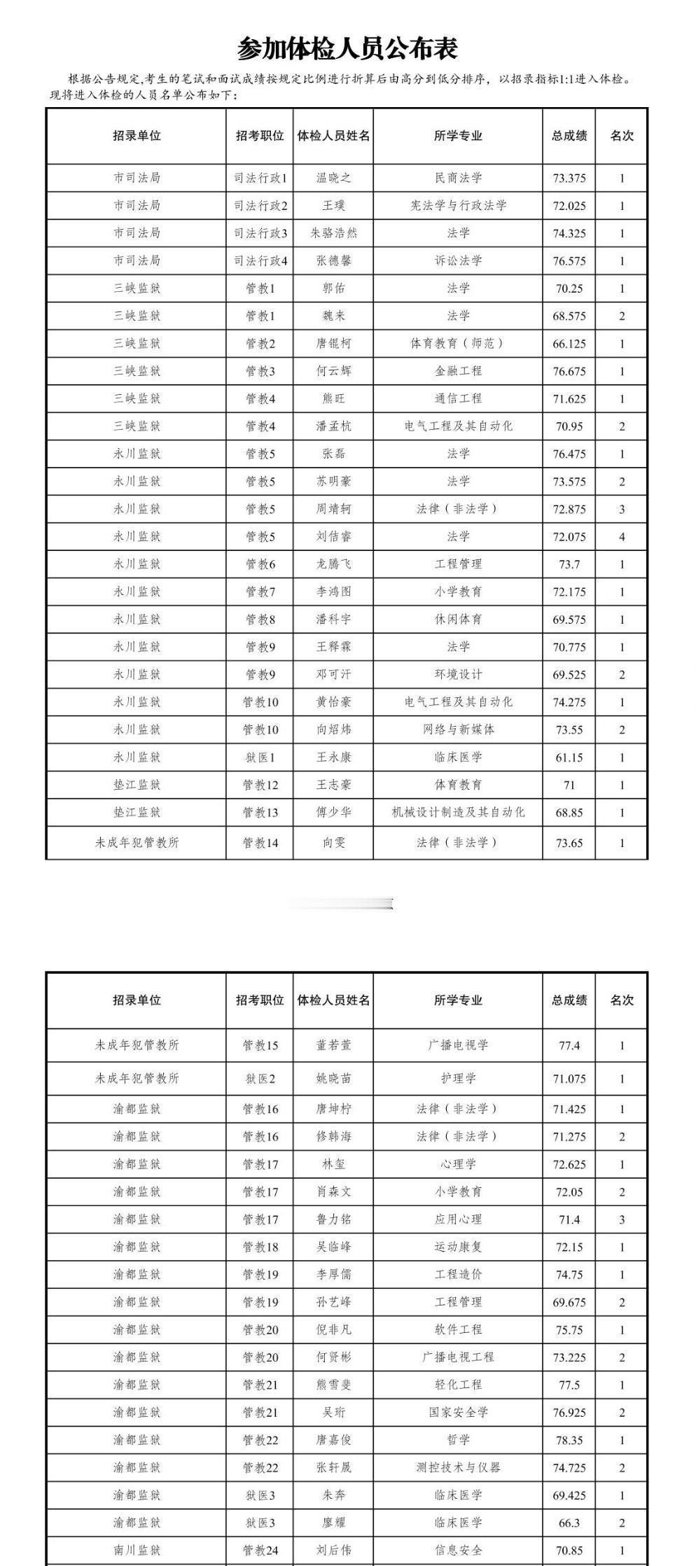 名单已出！重庆涪陵司法局体检名单公示！🔹发布单位：重庆市司法局🔹通知信
