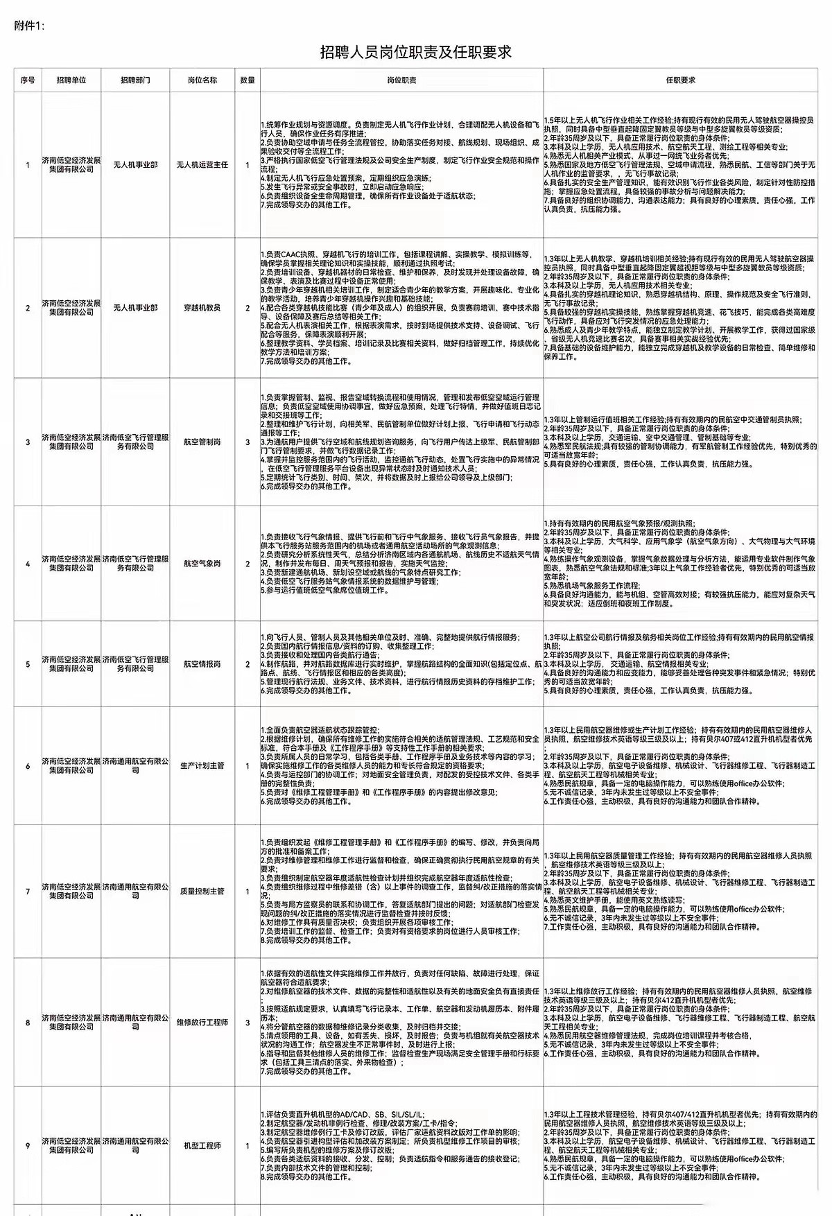 山东新成立一个集团，叫低空经济发展集团，一些岗位正在招聘